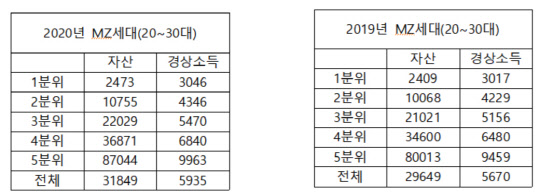 20~30대 5분위별 자산, 소득 분석 결과. <자료:통계청, 김회재 의원실>